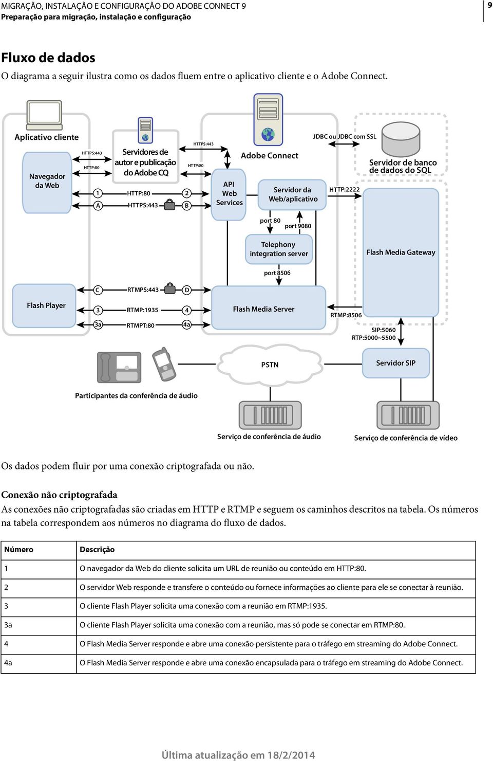 Web/aplicativo JDBC ou JDBC com SSL HTTP:2222 Servidor de banco de dados do SQL port 80 port 9080 Telephony integration server Flash Media Gateway port 8506 C RTMPS:443 D Flash Player 3 3a RTMP:1935