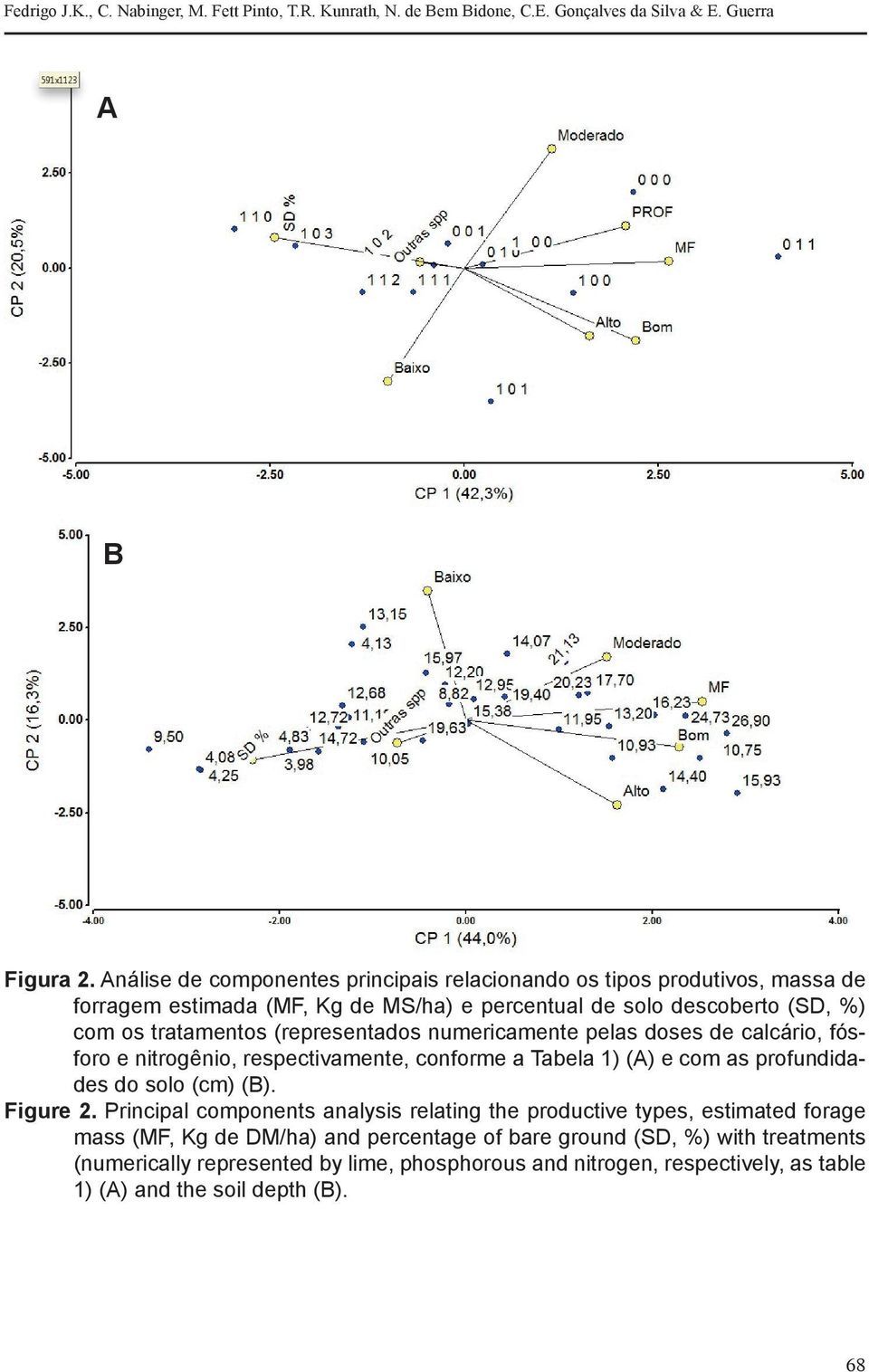 (representados numericamente pelas doses de calcário, fósforo e nitrogênio, respectivamente, conforme a Tabela 1) (A) e com as profundidades do solo (cm) (B). figure 2.