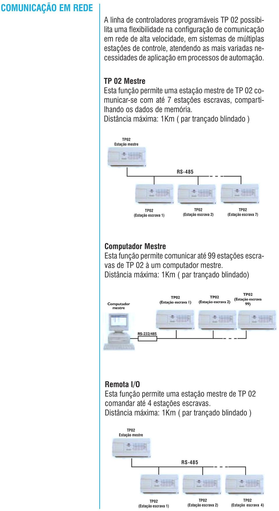 TP 02 Mestre Esta função permite uma estação mestre de TP 02 comunicarse com até 7 estações escravas, compartilhando os dados de memória.