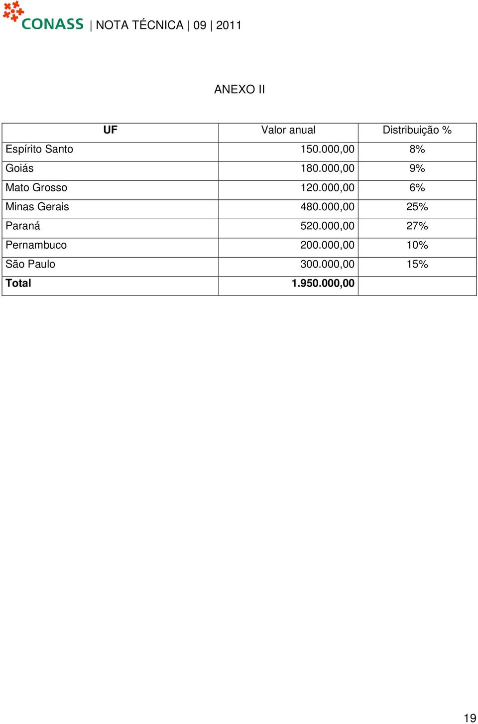 000,00 6% Minas Gerais 480.000,00 25% Paraná 520.