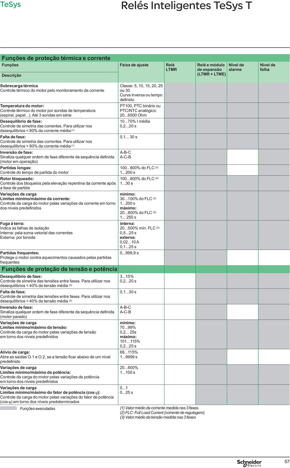 Até 3 sondas em série Desequilíbrio de fase: Controle de simetria das correntes. Para utilizar nos desequilíbrios < 80% da corrente média (1) Falta de fase: Controle de simetria das correntes.