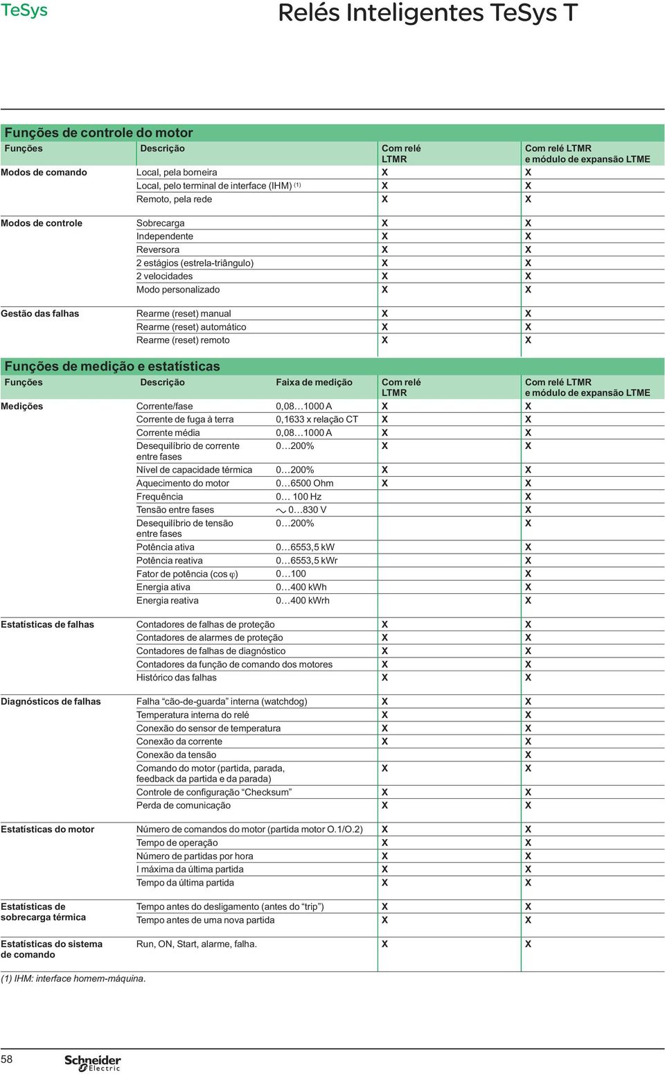 remoto Funções de medição e estatísticas Funções Faixa de medição Com relé LTMR Medições Corrente/fase 0,08 1000 A Corrente de fuga à terra 0,1633 x relação CT Corrente média 0,08 1000 A
