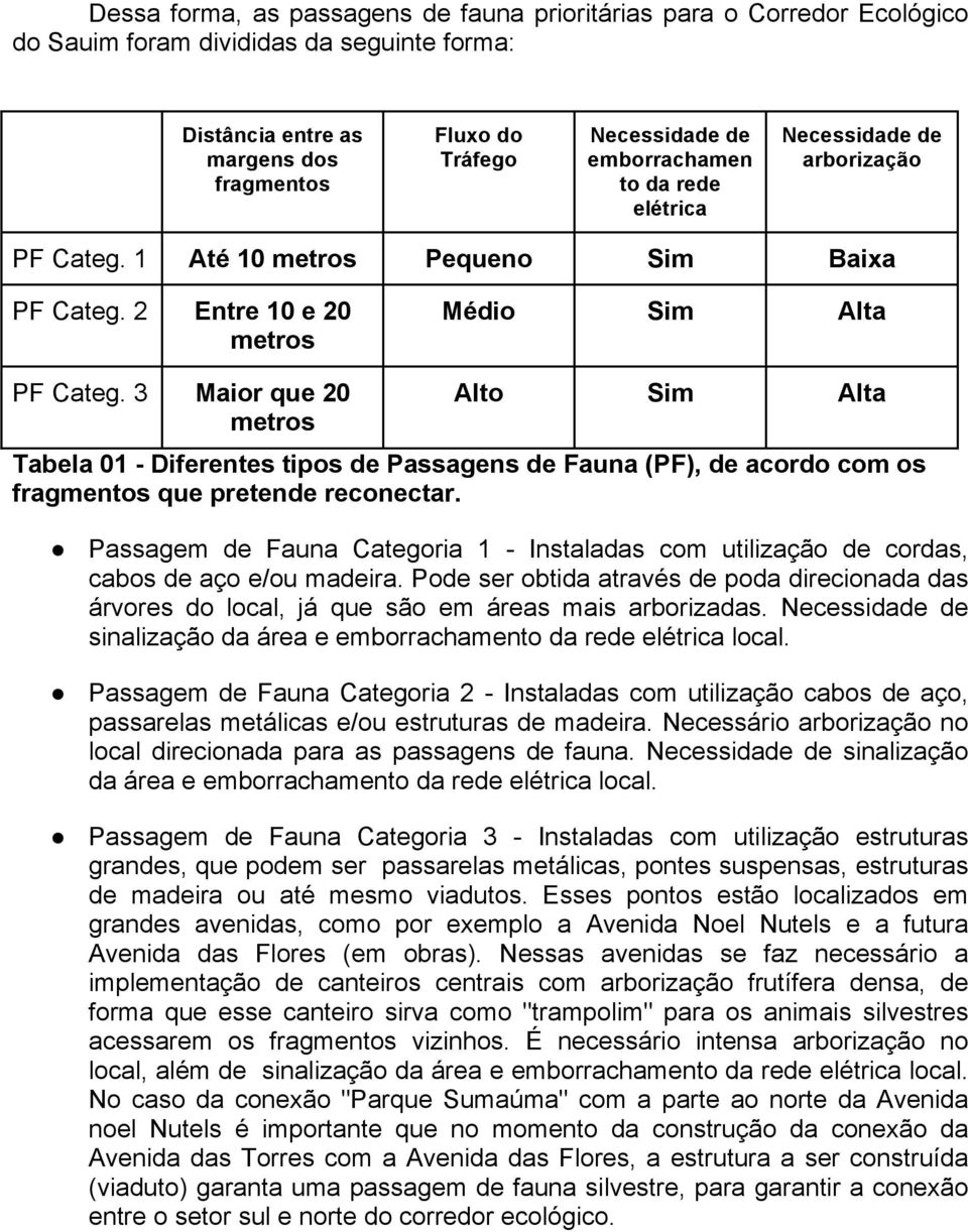 3 Maior que 20 metros Alto Sim Alta Tabela 01 - Diferentes tipos de Passagens de Fauna (PF), de acordo com os fragmentos que pretende reconectar.