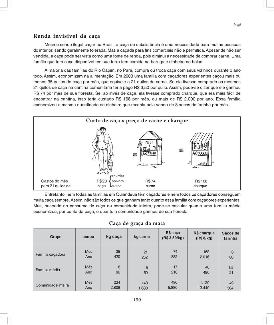Uma família que tem caça disponível em sua terra tem comida na barriga e dinheiro no bolso. A maioria das famílias do Rio Capim, no Pará, compra ou troca caça com seus vizinhos durante o ano todo.