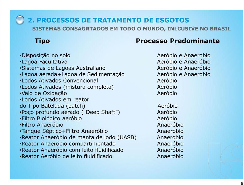 Filtro Biológico aeróbio Filtro Anaeróbio Tanque Séptico+Filtro Anaeróbio Reator Anaeróbio de manta de lodo (UASB) Reator Anaeróbio compartimentado Reator Anaeróbio com leito fluidificado Reator