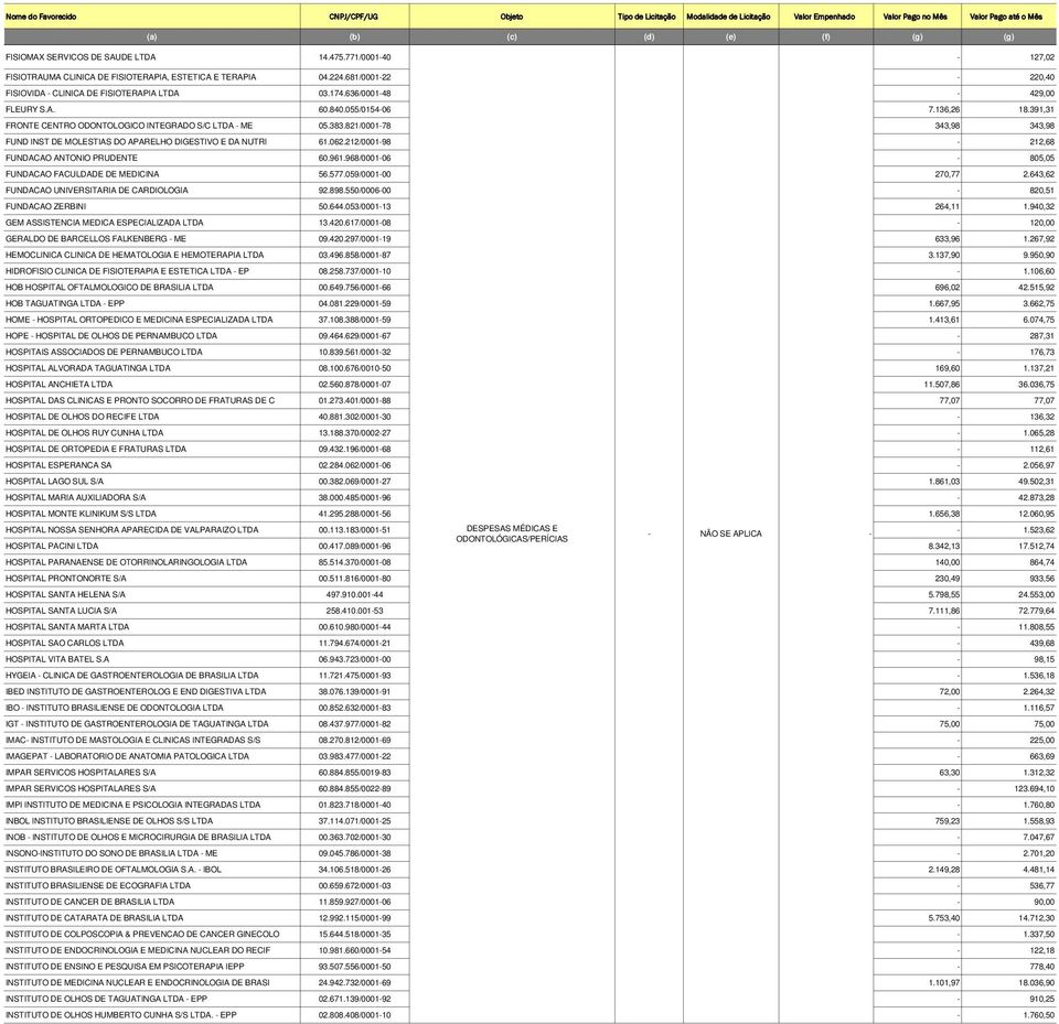 821/000178 343,98 343,98 FUND INST DE MOLESTIAS DO APARELHO DIGESTIVO E DA NUTRI 61.062.212/000198 212,68 FUNDACAO ANTONIO PRUDENTE 60.961.968/000106 805,05 FUNDACAO FACULDADE DE MEDICINA 56.577.