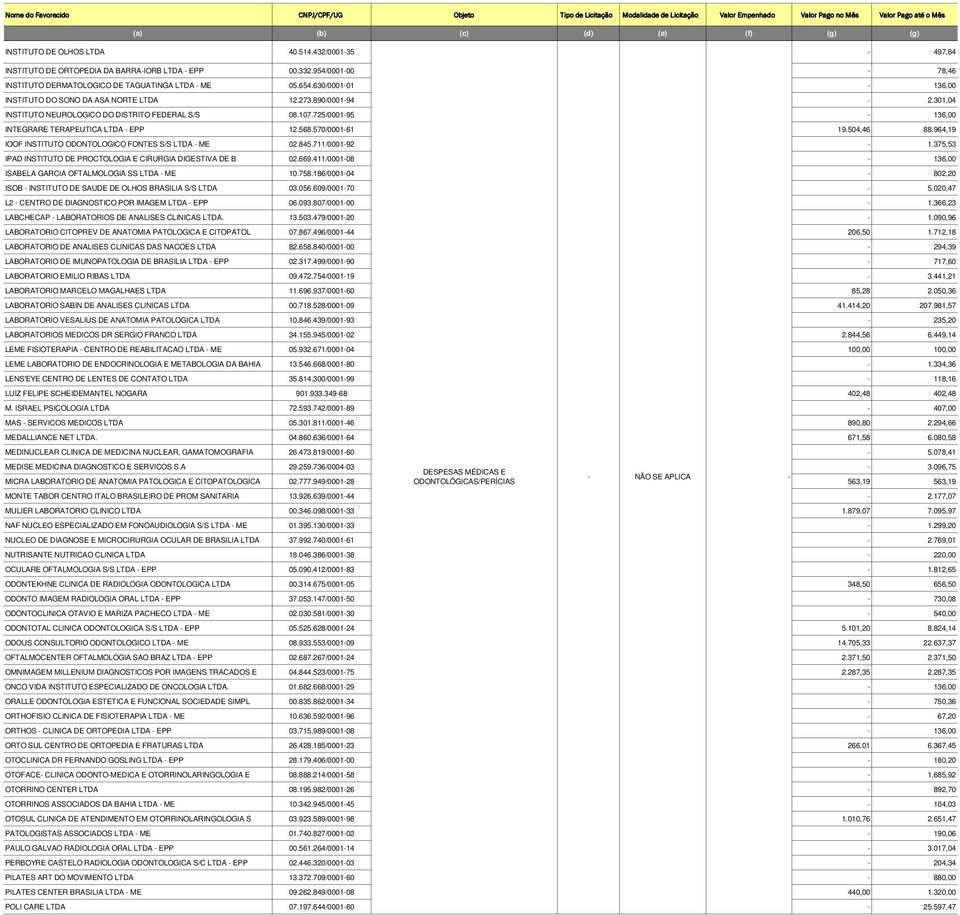 570/000161 19.504,46 88.964,19 IOOF INSTITUTO ODONTOLOGICO FONTES S/S LTDA ME 02.845.711/000192 1.375,53 IPAD INSTITUTO DE PROCTOLOGIA E CIRURGIA DIGESTIVA DE B 02.669.