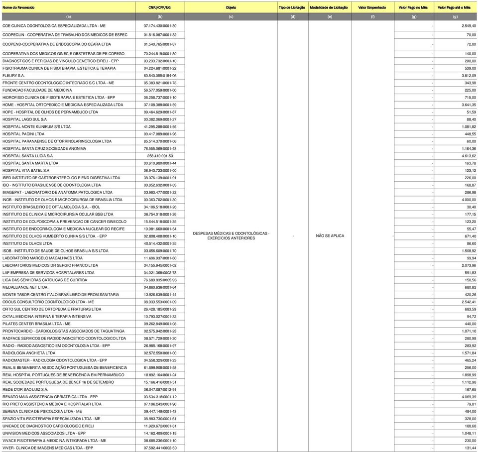 819/000180 140,00 DIAGNOSTICOS E PERICIAS DE VINCULO GENETICO EIRELI EPP 03.233.732/000110 200,00 FISIOTRAUMA CLINICA DE FISIOTERAPIA, ESTETICA E TERAPIA 04.224.681/000122 539,00 FLEURY S.A. 60.840.