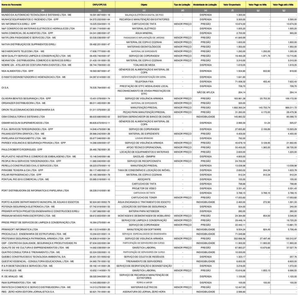 674,00 N&F COMERCIO DE MATERIAIS ELETRICOS E HIDRAULICOS LTDA 37.981.719/000160 MATERIAL ELÉTRICO DISPENSA 1.005,20 1.005,20 NARA COMERCIAL DE ALIMENTOS LTDA EPP 04.041.