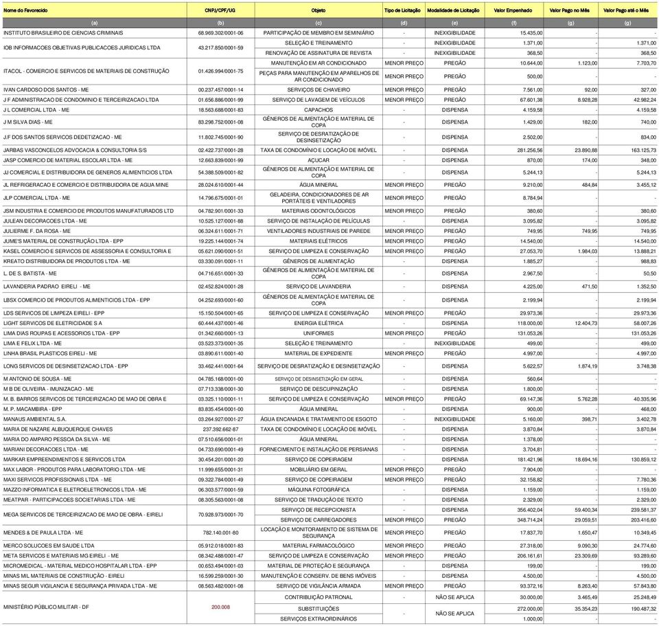 371,00 RENOVAÇÃO DE ASSINATURA DE REVISTA INEXIGIBILIDADE 368,50 368,50 MANUTENÇÃO EM AR CONDICIONADO MENOR PREÇO PREGÃO 10.644,00 1.123,00 7.