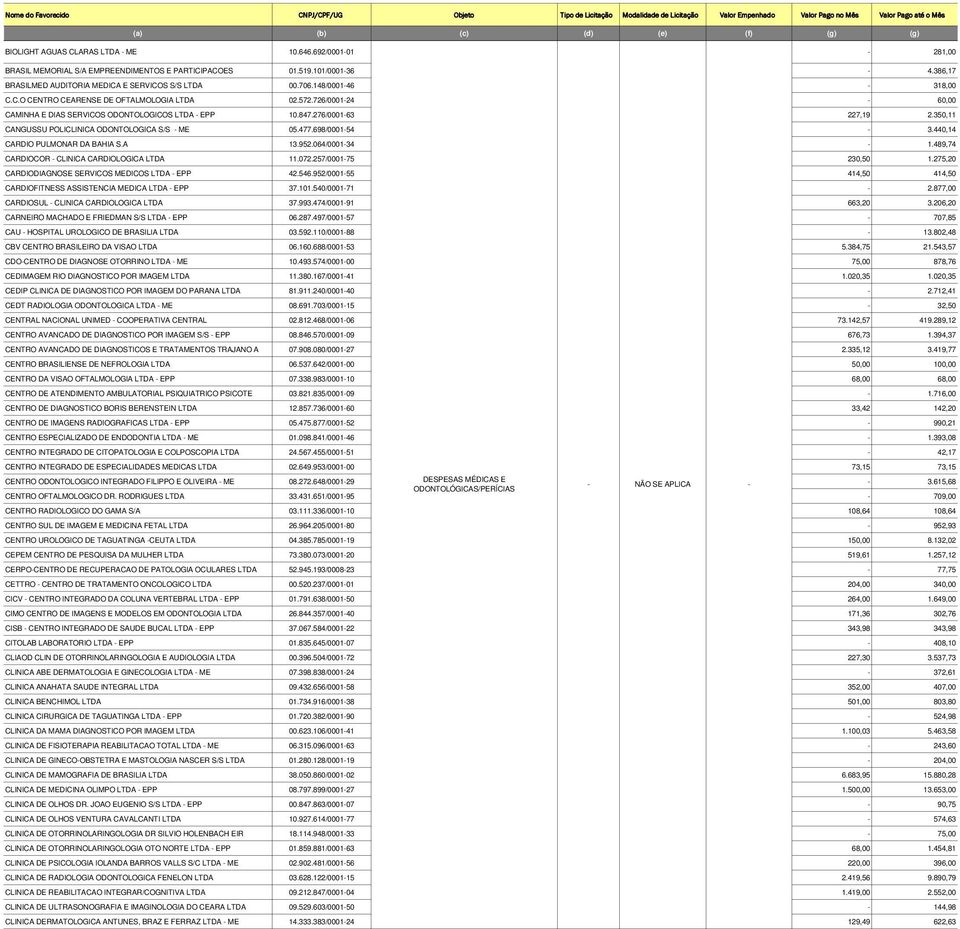 350,11 CANGUSSU POLICLINICA ODONTOLOGICA S/S ME 05.477.698/000154 3.440,14 CARDIO PULMONAR DA BAHIA S.A 13.952.064/000134 1.489,74 CARDIOCOR CLINICA CARDIOLOGICA LTDA 11.072.257/000175 230,50 1.