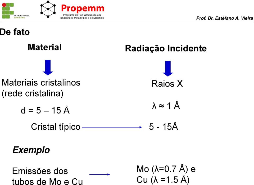 Cristal típico Raios X λ 1 Å 5-15Å Exemplo