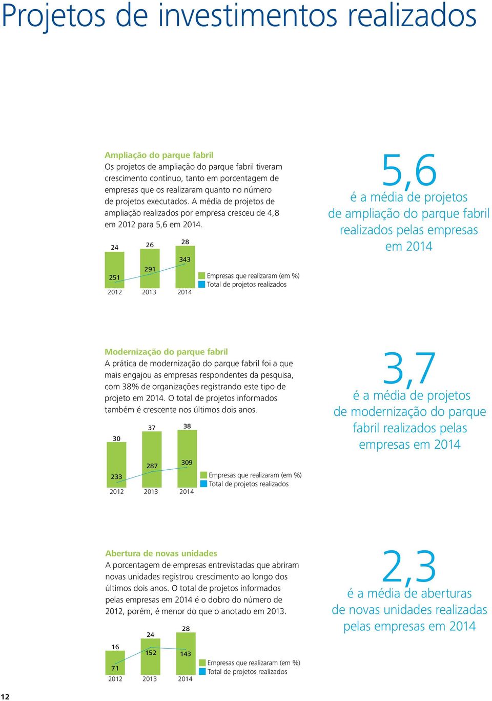 24 251 26 291 28 343 2012 2013 2014 Empresas que realizaram (em %) Total de projetos realizados 5,6 é a média de projetos de ampliação do parque fabril realizados pelas empresas em 2014 Modernização