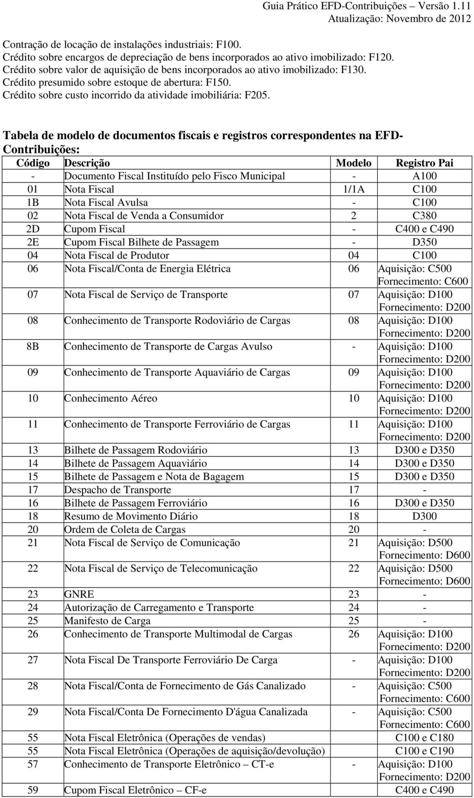 Tabela de modelo de documentos fiscais e registros correspondentes na EFD- Contribuições: Código Descrição Modelo Registro Pai - Documento Fiscal Instituído pelo Fisco Municipal - A100 01 Nota Fiscal