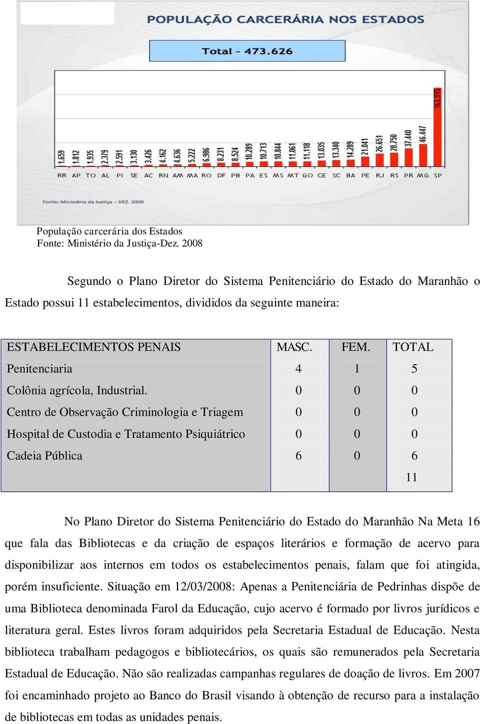 TOTAL Penitenciaria 4 1 5 Colônia agrícola, Industrial.