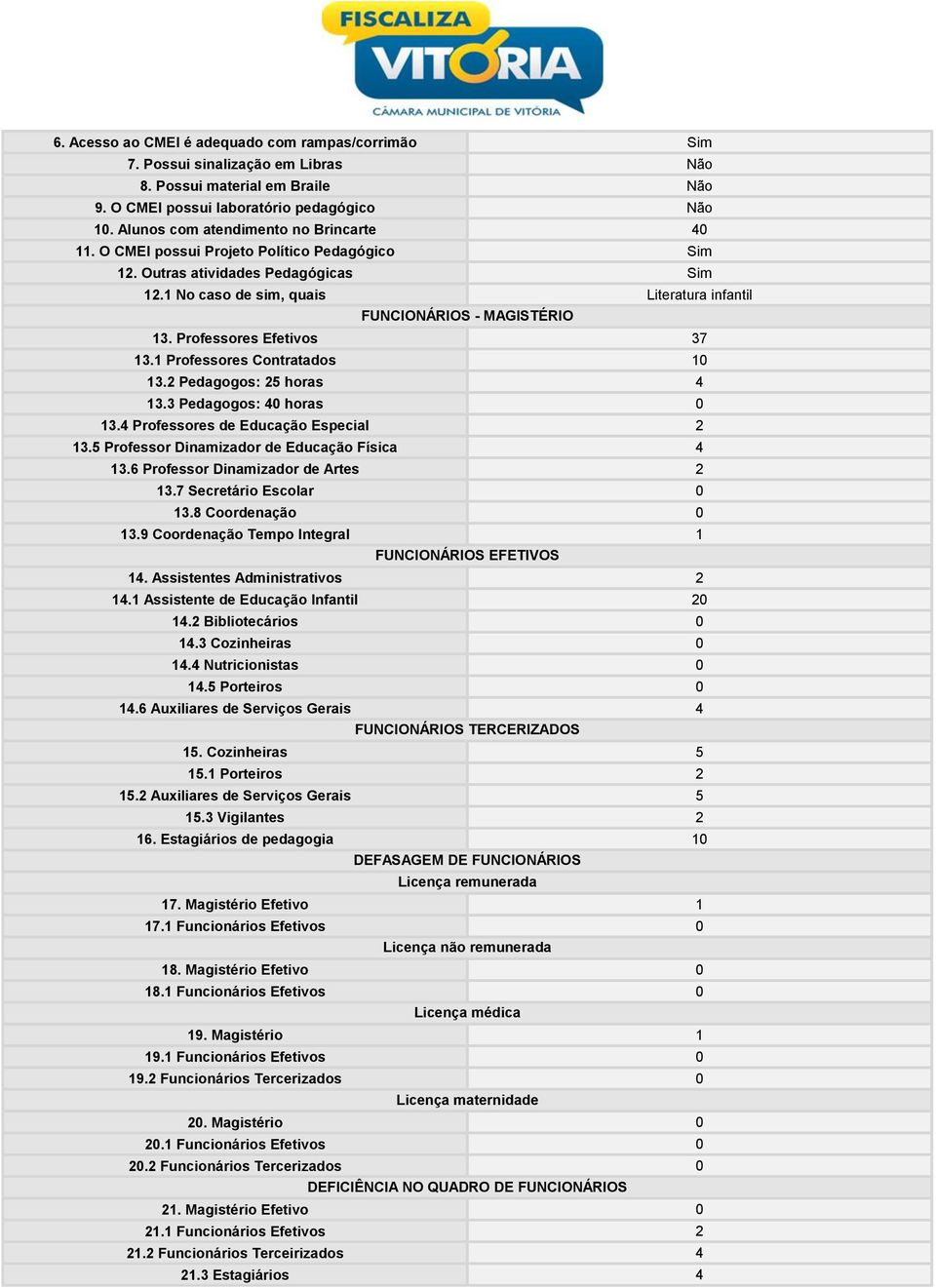 1 No caso de sim, quais Literatura infantil FUNCIONÁRIOS - MAGISTÉRIO 13. Professores Efetivos 37 13.1 Professores Contratados 10 13.2 Pedagogos: 25 horas 4 13.3 Pedagogos: 40 horas 0 13.