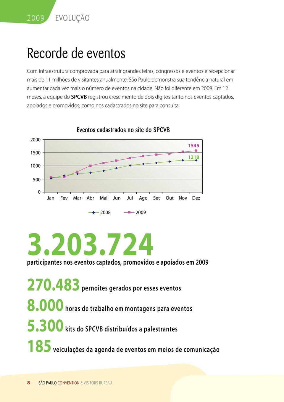 Em 12 meses, a equipe do SPCVB registrou crescimento de dois dígitos tanto nos eventos captados, apoiados e promovidos, como nos cadastrados no site para consulta.