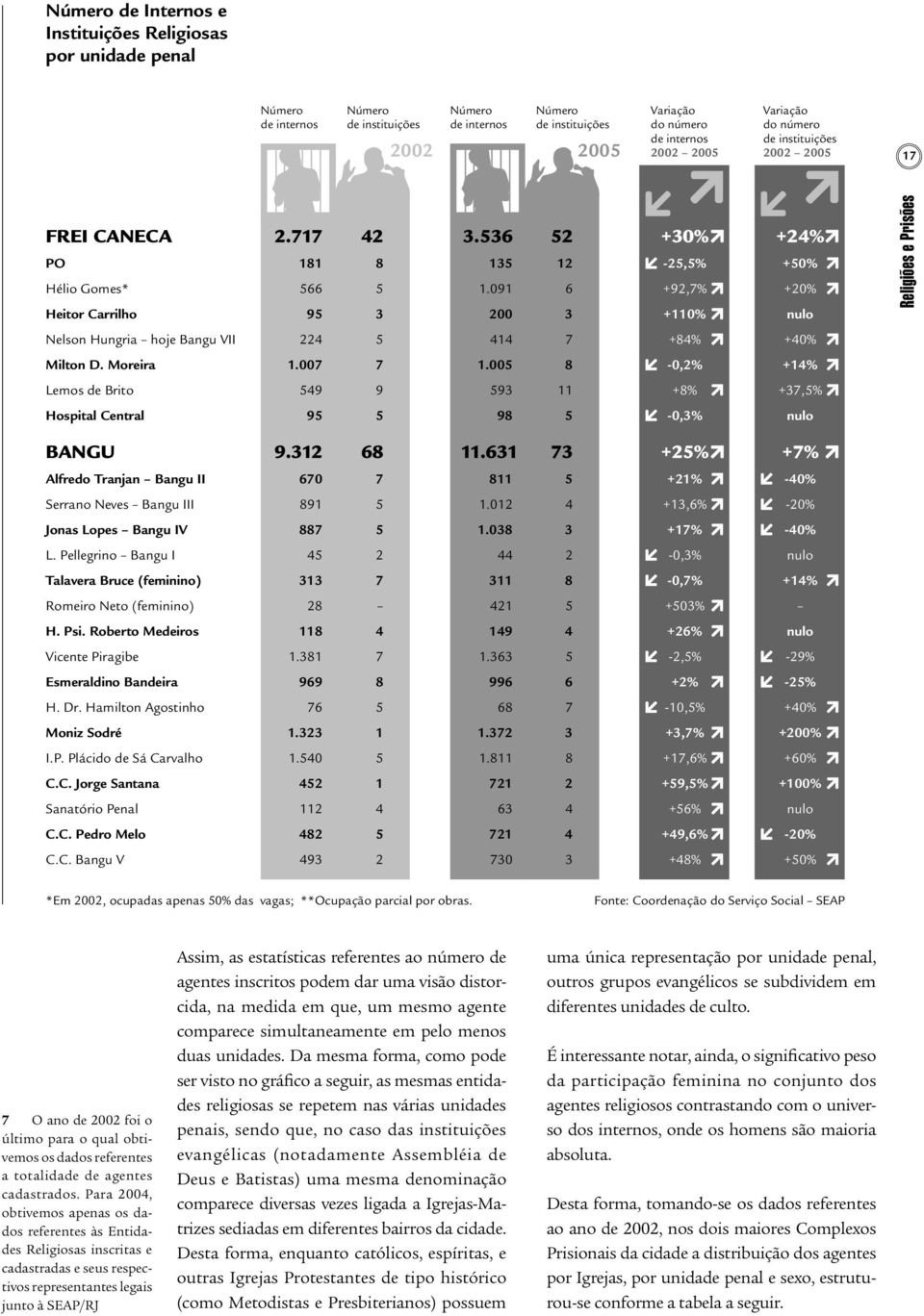 09 200 52 2 6 3 +30% -25,5% +92,7% +0% +24% +50% +20% nulo Religiões e Prisões Nelson Hungria hoje Bangu VII 224 5 44 7 +84% +40% Milton D. Moreira.007 7.