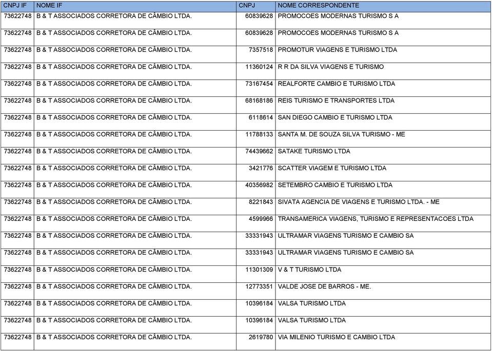11360124 R R DA SILVA VIAGENS E TURISMO 73622748 B & T ASSOCIADOS CORRETORA DE CÂMBIO LTDA. 73167454 REALFORTE CAMBIO E TURISMO LTDA 73622748 B & T ASSOCIADOS CORRETORA DE CÂMBIO LTDA.
