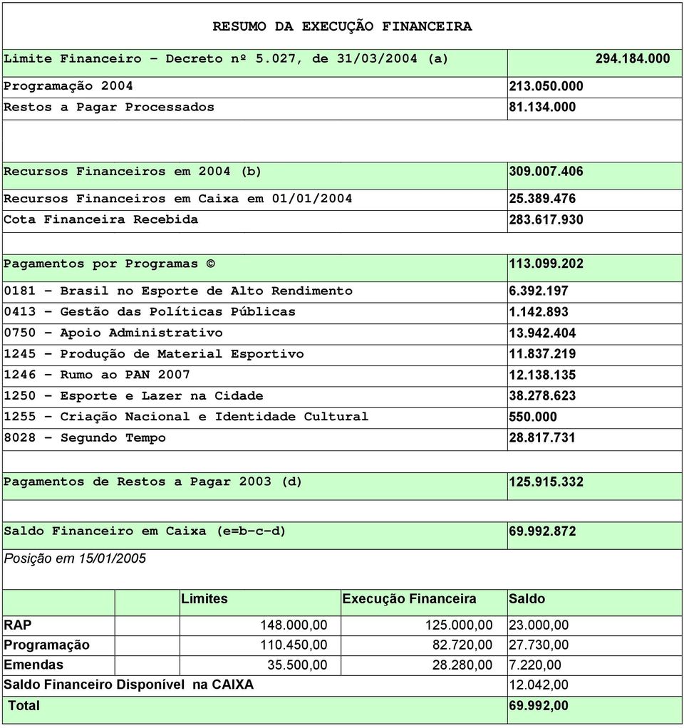 202 0181 - Brasil no Esporte de Alto Rendimento 6.392.197 0413 - Gestão das Políticas Públicas 1.142.893 0750 - Apoio Administrativo 13.942.404 1245 - Produção de Material Esportivo 11.837.