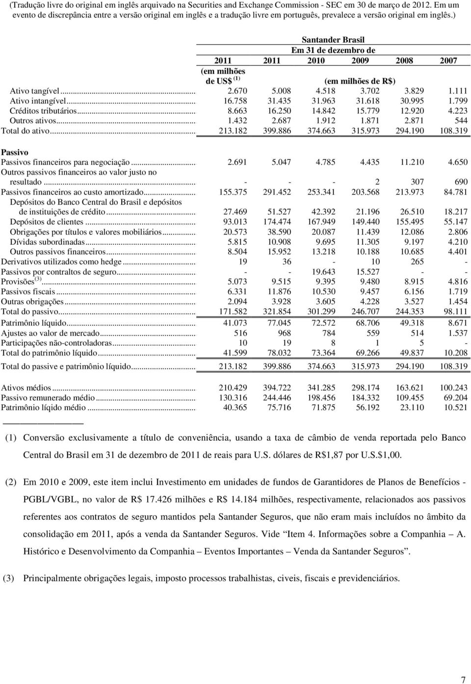 190 108.319 Passivo Passivos financeiros para negociação... 2.691 5.047 4.785 4.435 11.210 4.650 Outros passivos financeiros ao valor justo no resultado.