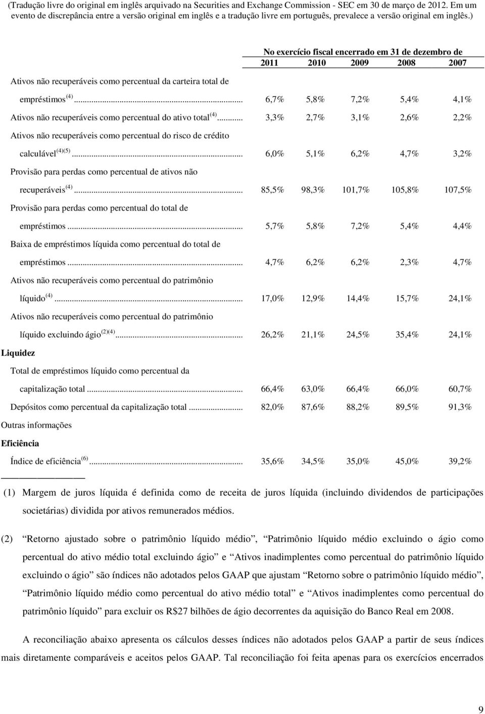 .. 6,0% 5,1% 6,2% 4,7% 3,2% Provisão para perdas como percentual de ativos não recuperáveis (4)... 85,5% 98,3% 101,7% 105,8% 107,5% Provisão para perdas como percentual do total de empréstimos.