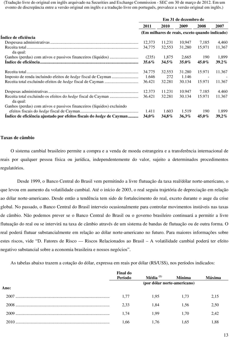 2% Receita total... 34.775 32.553 31.280 15.971 11.367 Imposto de renda incluindo efeitos de hedge fiscal de Cayman... 1.646 272 1.146 - - Receita total excluindo efeitos de hedge fiscal de Cayman.