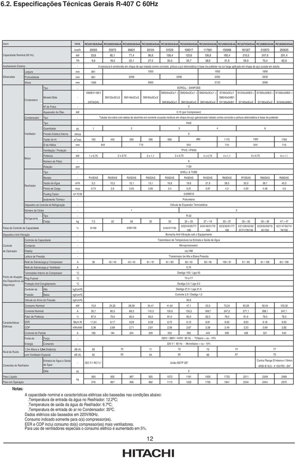 212972 250635 Capacidade Nominal (60 Hz) kw 33,8 65,1 77,4 96,6 106,4 125,6 136,8 182,4 210,5 247,6 291,4 TR 9,6 18,5 22,1 27,5 30,3 35,7 38,9 51,9 59,9 70,4 82,9 Acabamento Externo - A estrutura é