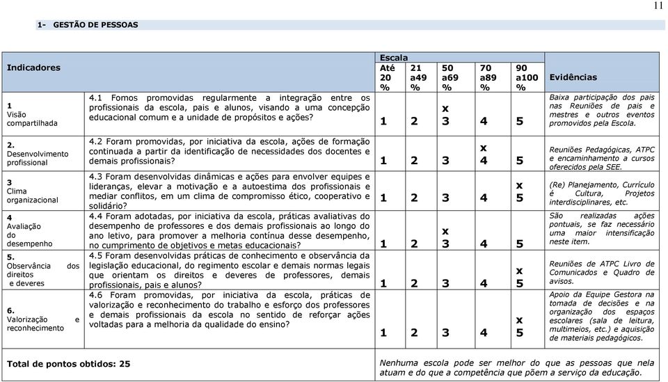 Escala Até 21 20 a49 % % 1 2 50 a69 % 70 a89 % 3 4 5 90 a100 % Evidências Baia participação dos pais nas Reuniões de pais e mestres e outros eventos promovidos pela Escola. 2. Desenvolvimento profissional 3 Clima organizacional 4 Avaliação do desempenho 5.