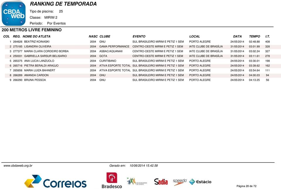 99 328 3 277377 MARIA CLARA CORDEIRO BORBA 2004 ASBAC/AQUANAII CENTRO-OESTE MIRIM E PETIZ 1 SEM IATE CLUBE DE BRASÍLIA 31/05/2014 03:02.