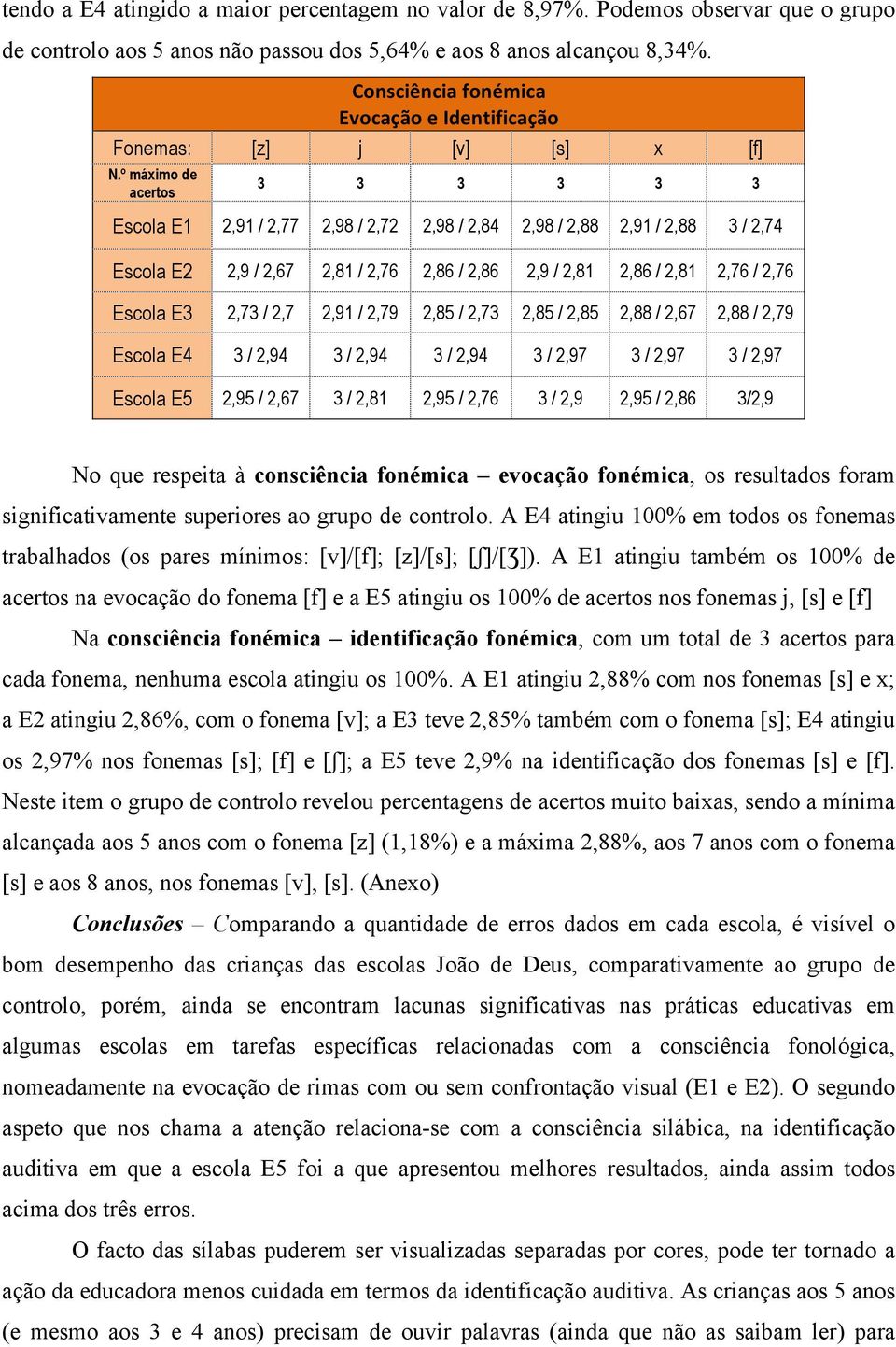 º máximo de acertos 3 3 3 3 3 3 Escola E1 2,91 / 2,77 2,98 / 2,72 2,98 / 2,84 2,98 / 2,88 2,91 / 2,88 3 / 2,74 Escola E2 2,9 / 2,67 2,81 / 2,76 2,86 / 2,86 2,9 / 2,81 2,86 / 2,81 2,76 / 2,76 Escola