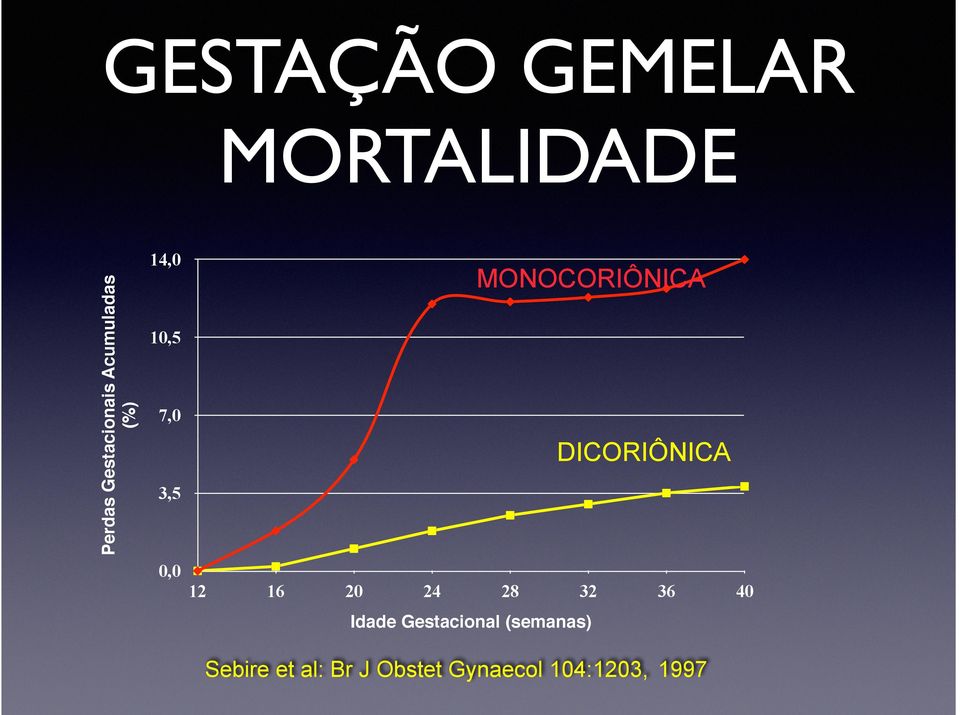 DICORIÔNICA 12 16 20 24 28 32 36 40 Idade Gestacional