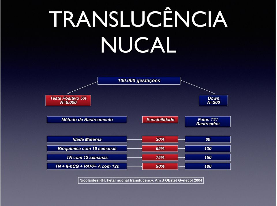 Materna 30% 60 Bioquímica com 16 semanas 65% 130 TN com 12 semanas 75% 150 TN +