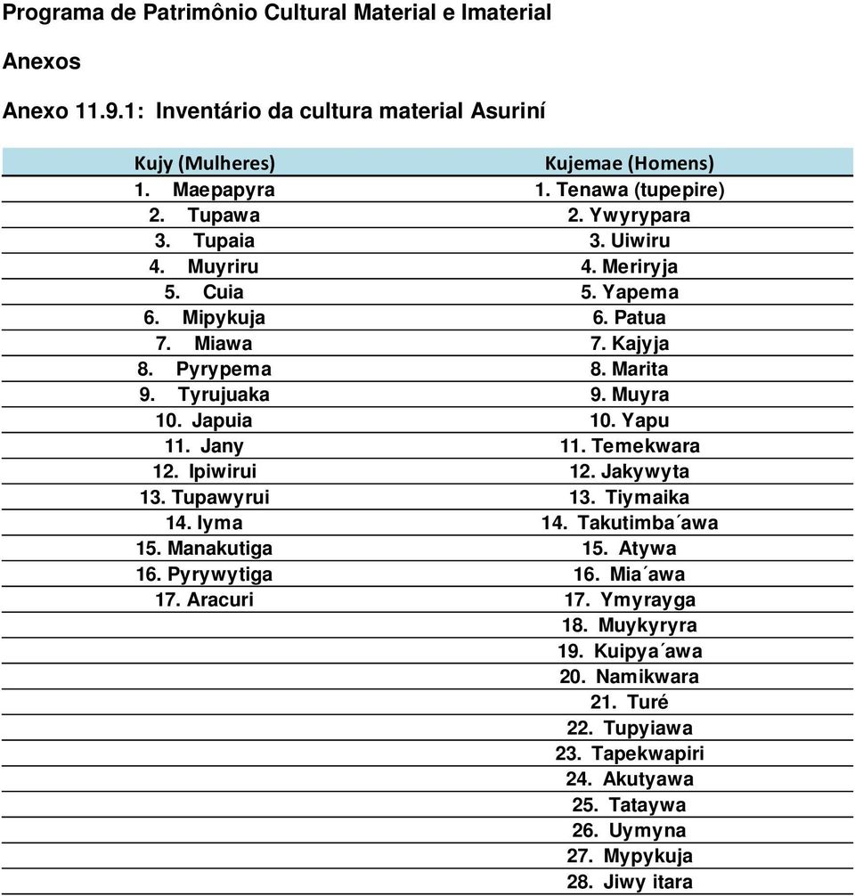 Tyrujuaka 9. Muyra 10. Japuia 10. Yapu 11. Jany 11. Temekwara 12. Ipiwirui 12. Jakywyta 13. Tupawyrui 13. Tiymaika 14. Iyma 14. Takutimba awa 15. Manakutiga 15. Atywa 16.