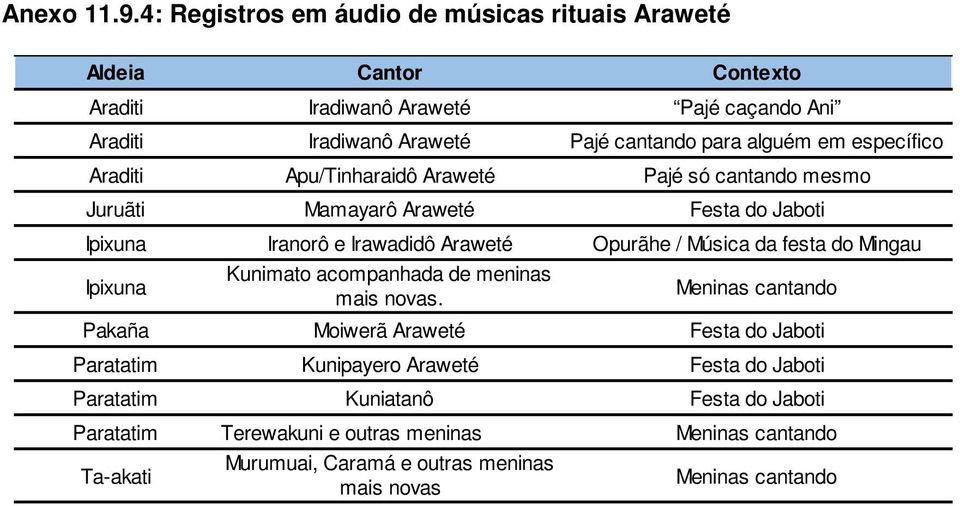 em específico Araditi Apu/Tinharaidô Araweté Pajé só cantando mesmo Juruãti Mamayarô Araweté Festa do Jaboti Ipixuna Iranorô e Irawadidô Araweté Opurãhe / Música da