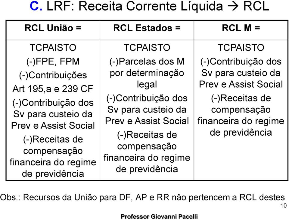 (-)Contribuição dos Sv para custeio da Prev e Assist Social (-)Receitas de compensação financeira do regime de previdência TCPAISTO (-)Contribuição dos Sv