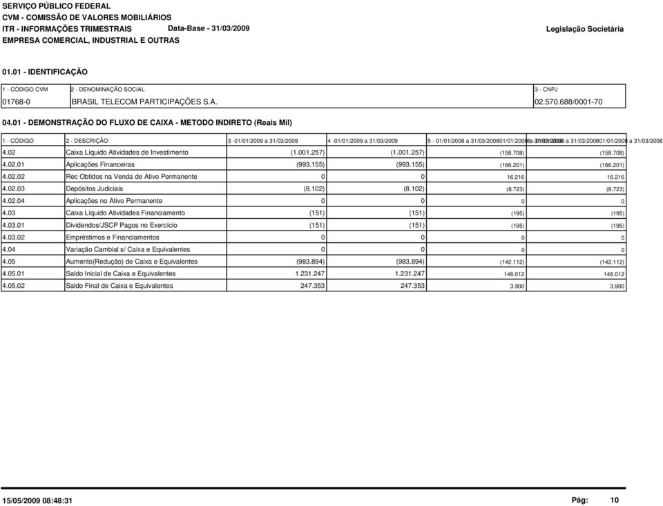 4.2 Caixa Líquido Atividades de Investimento (1.1.257) (1.1.257) (158.78) (158.78) 4.2.1 Aplicações Financeiras (993.155) (993.155) (166.21) (166.21) 4.2.2 Rec Obtidos na Venda de Ativo Permanente 16.