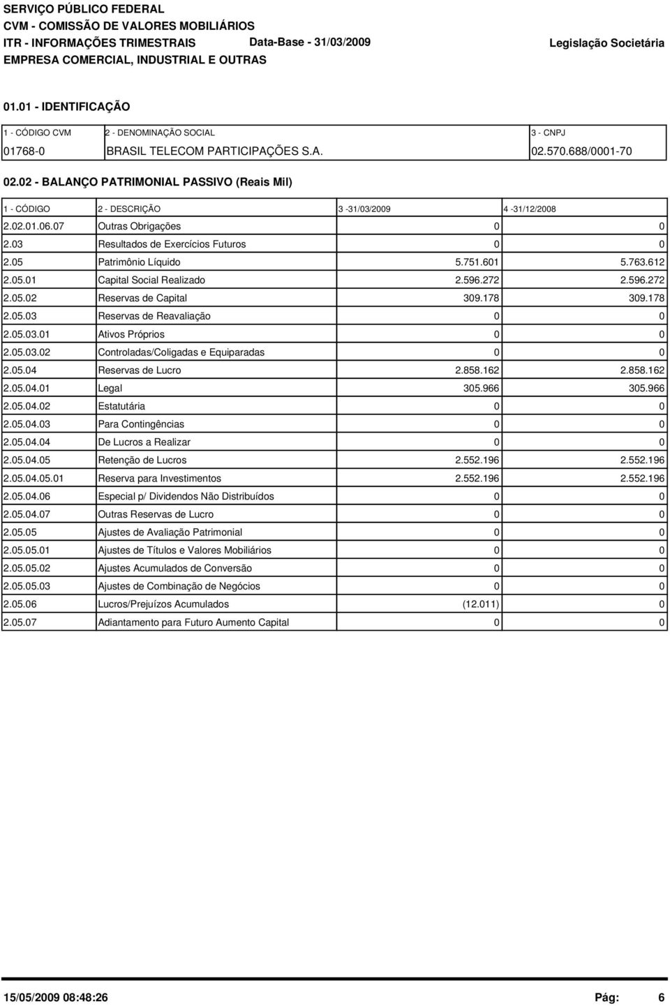 5.1 Capital Social Realizado 2.596.272 2.596.272 2.5.2 Reservas de Capital 39.178 39.178 2.5.3 Reservas de Reavaliação 2.5.3.1 Ativos Próprios 2.5.3.2 Controladas/Coligadas e Equiparadas 2.5.4 Reservas de Lucro 2.