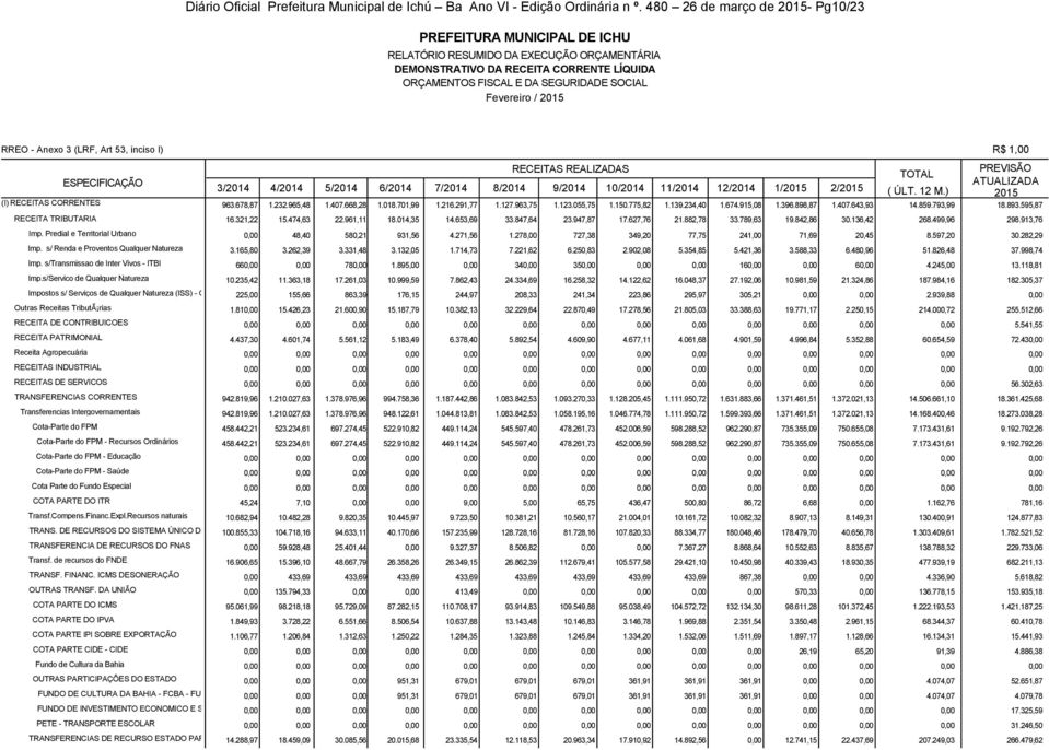 6/2014 7/2014 8/2014 9/2014 10/2014 11/2014 12/2014 1/2015 2/2015 ( ÚLT. 12 M.) 2015 (I) RECEITAS CORRENTES 963.678,87 1.232.965,48 1.407.668,28 1.018.701,99 1.216.291,77 1.127.963,75 1.123.055,75 1.