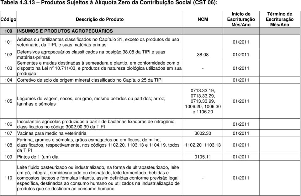 exceto os produtos de uso veterinário, da TIPI, e suas matérias-primas Início de Escrituração Mês/Ano 102 Defensivos agropecuários classificados na posição 38.08 da TIPI e suas matérias-primas 38.