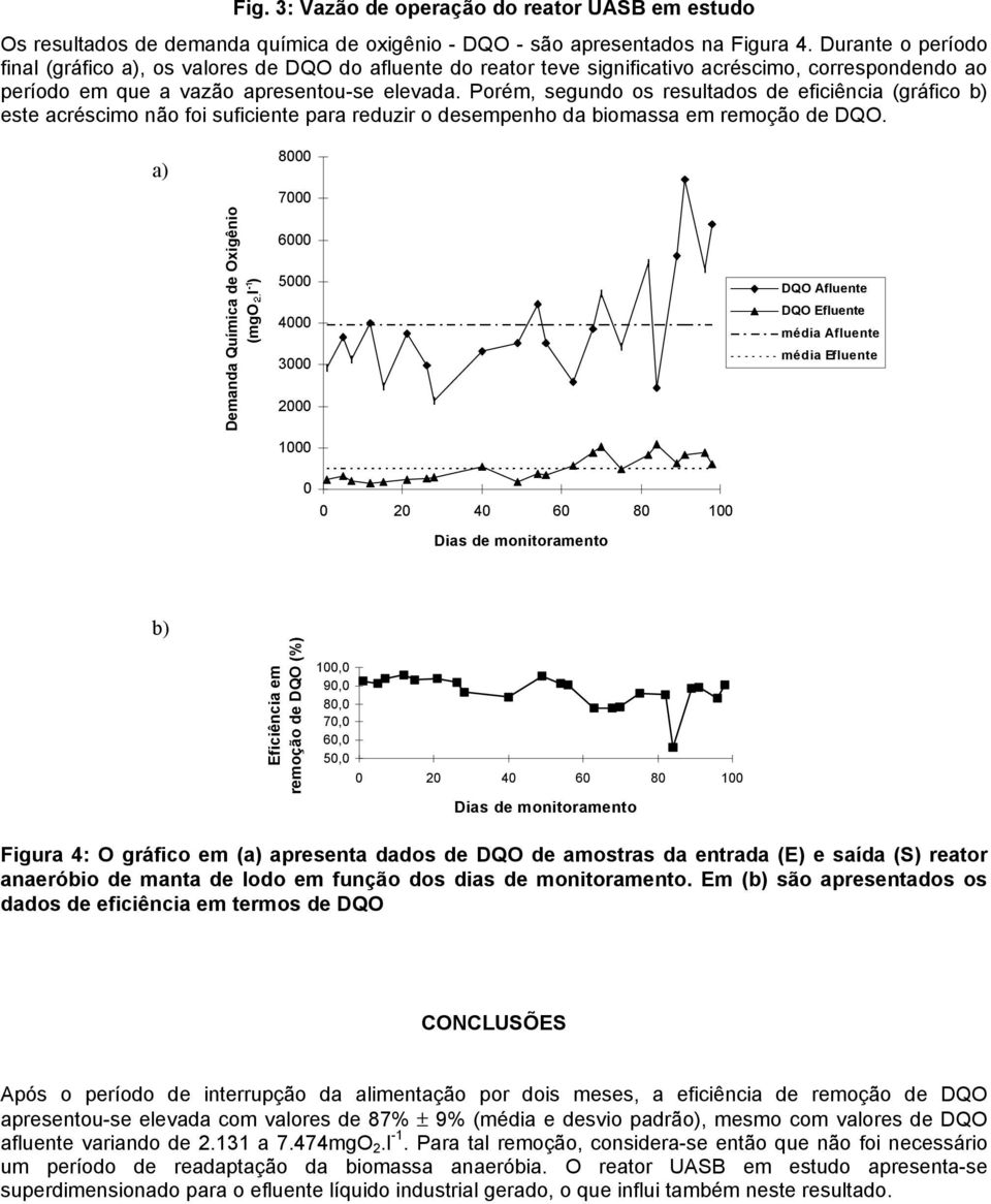 Porém, segundo os resultados de eficiência (gráfico b) este acréscimo não foi suficiente para reduzir o desempenho da biomassa em remoção de DQO.