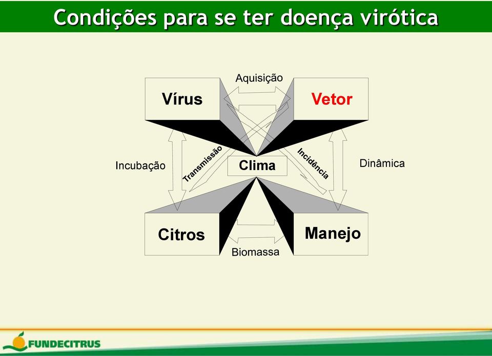 Vetor Incubação Clima