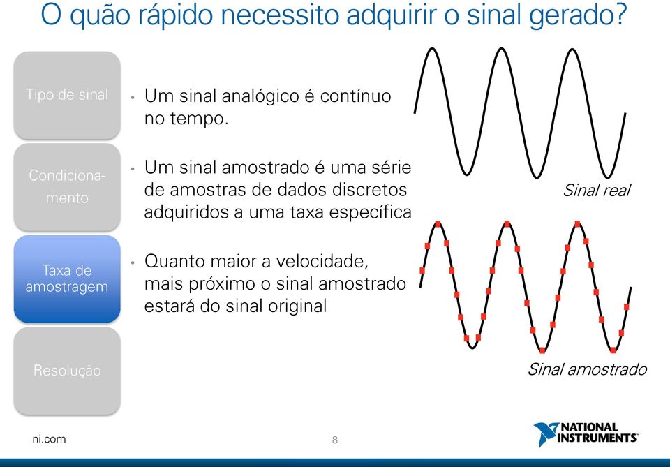 Condicionamento Um sinal amostrado é uma série de amostras de dados discretos adquiridos