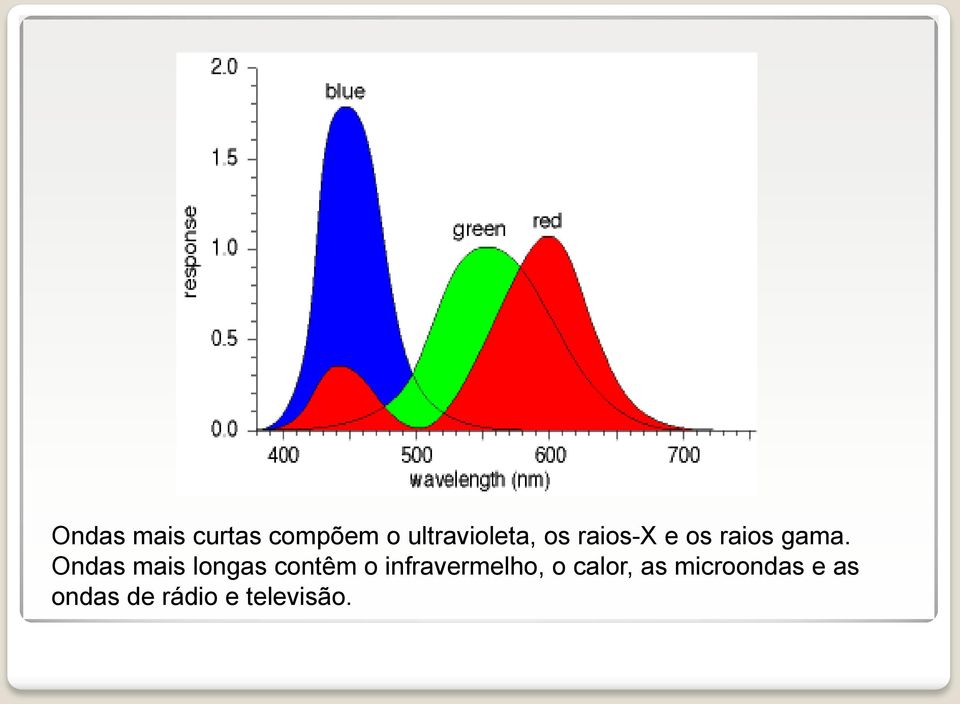Ondas mais longas contêm o infravermelho,