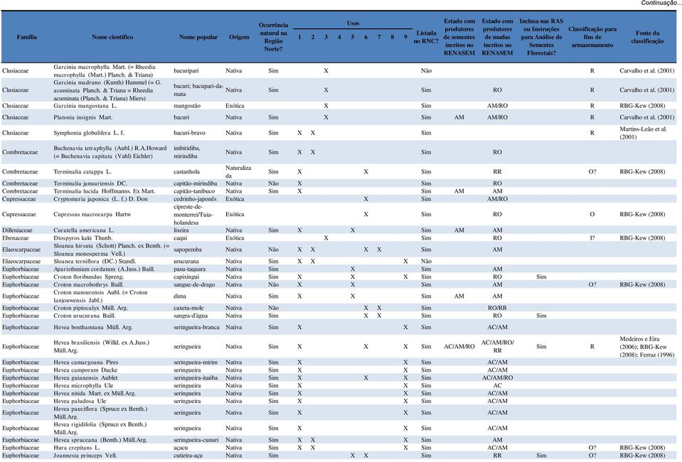 mangostão Exótica X Sim AM/RO R RBG-Kew Clusiaceae Platonia insignis Mart. bacuri Nativa Sim X Sim AM AM/RO R Carvalho et al. Clusiaceae Symphonia globulifera L. f.
