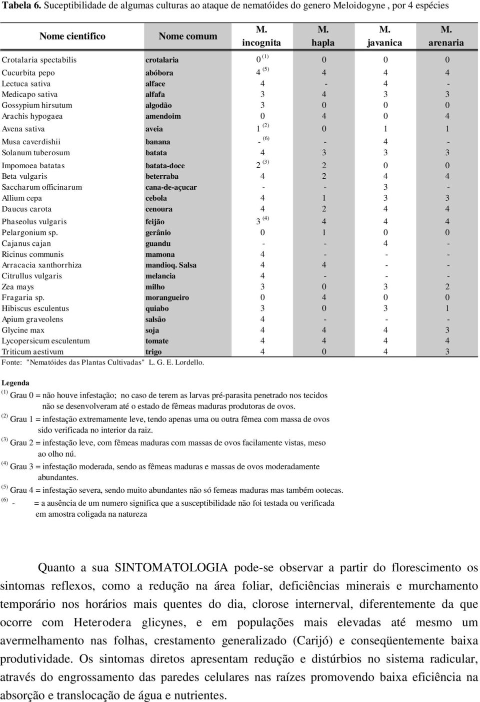 M. M. M. incognita hapla javanica arenaria Crotalaria spectabilis crotalaria 0 (1) 0 0 0 Cucurbita pepo abóbora 4 (5) 4 4 4 Lectuca sativa alface 4-4 - Medicapo sativa alfafa 3 4 3 3 Gossypium