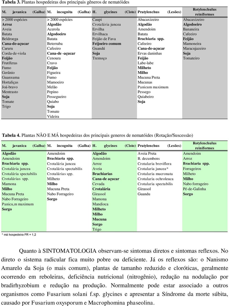 Ervilha Amendoim Bananeira Batata Algodoeiro Ervilhaca Batata Cafeeiro Beldroega Batata Feijão de Fava Brachiaria spp.