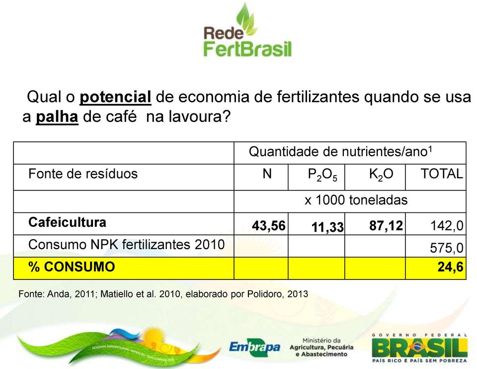 Quantidade de nutrientes/ano 1 Fonte de resíduos N P 2 O 5 K 2 O TOTAL x 1000