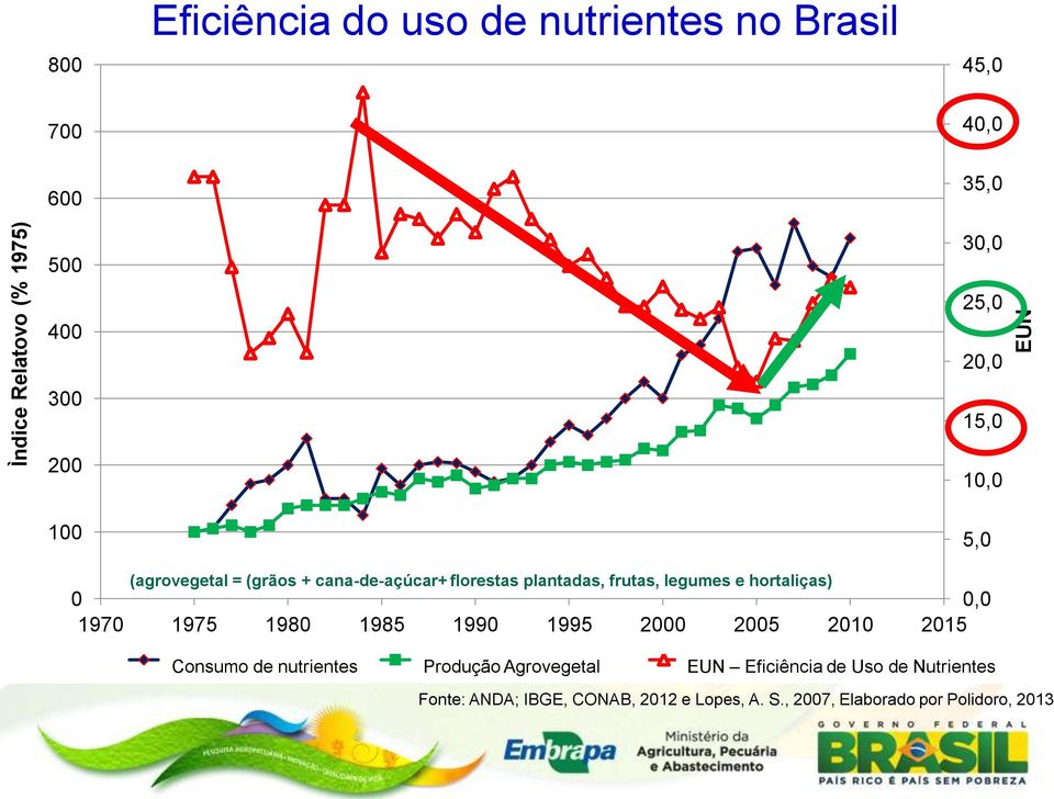 1990 1995 2000 2005 2010 2015 Fertilizers Consumo Consuption de nutrientes Agro-vegetal Produção Agrovegetal production FUE EUN -