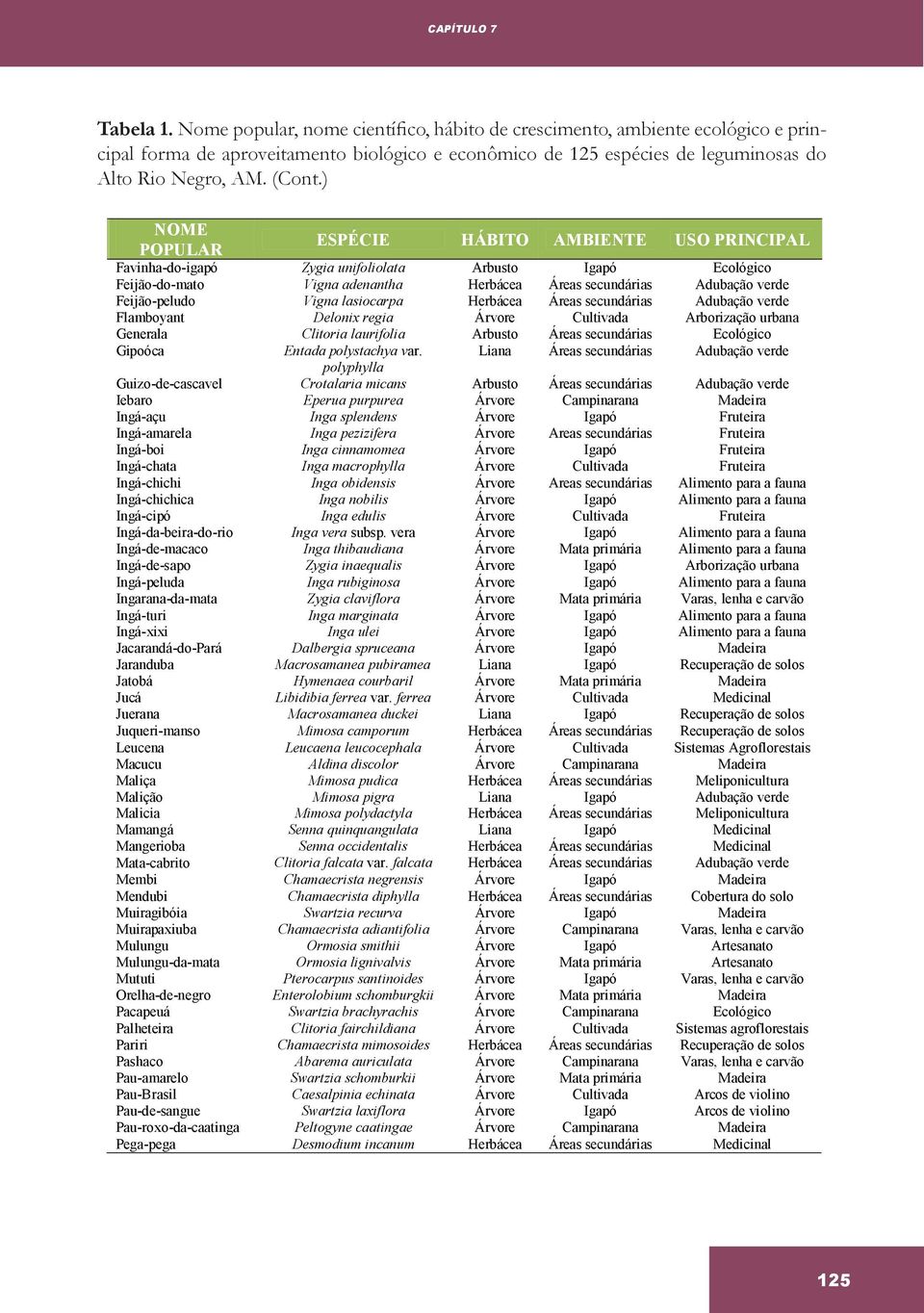 ) NOME POPULAR ESPÉCIE HÁBITO AMBIENTE USO PRINCIPAL Favinha-do-igapó Zygia unifoliolata Arbusto Igapó Ecológico Feijão-do-mato Vigna adenantha Herbácea Áreas secundárias Adubação verde Feijão-peludo